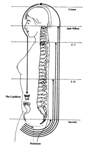 Di�i Yin enerji sistemi.